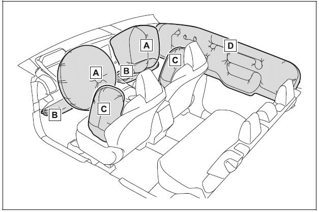 Location of the SRS airbags