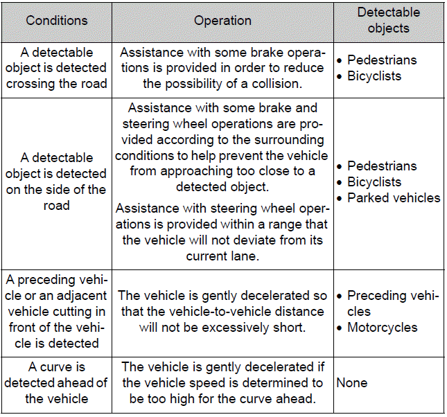System operating conditions and detectable objects