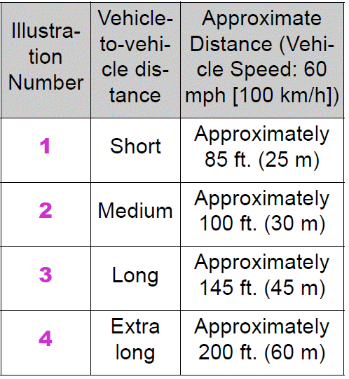 Changing the vehicle-tovehicle distance