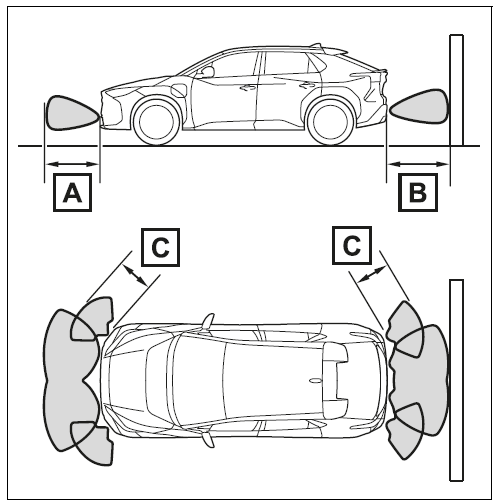 Detection range of the sensors