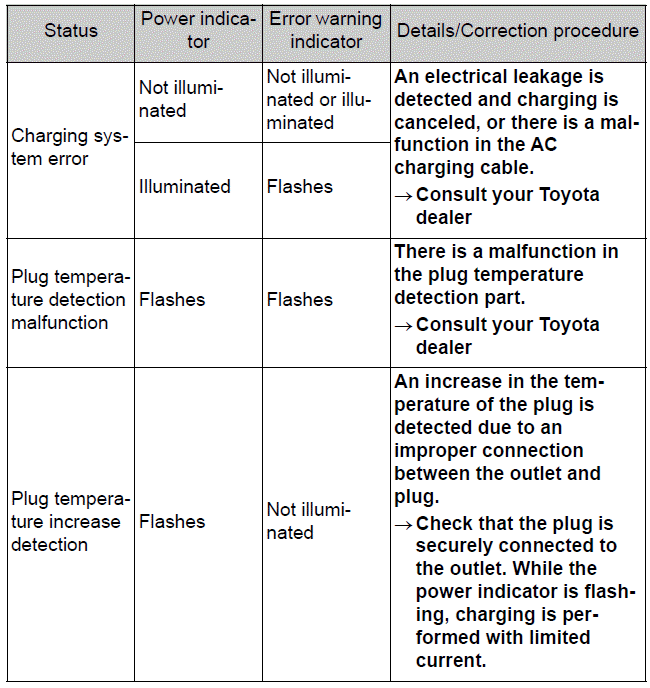 When a malfunction occurs during charging