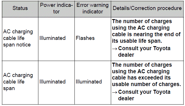 When a malfunction occurs during charging