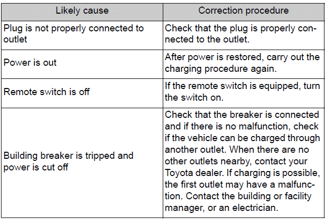 When charging cannot be carried out