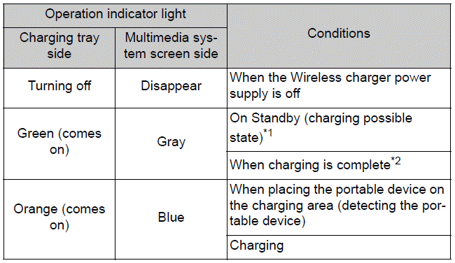 Lighting conditions of operation indicator light