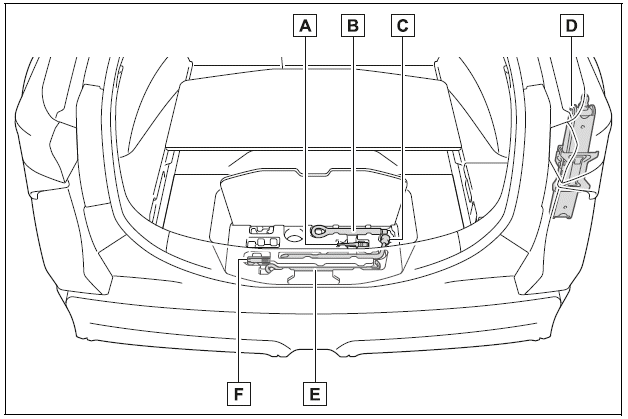 Location of the tools