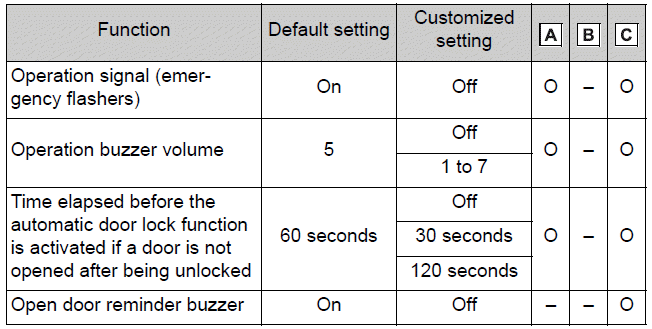 Smart key system and wireless remote control