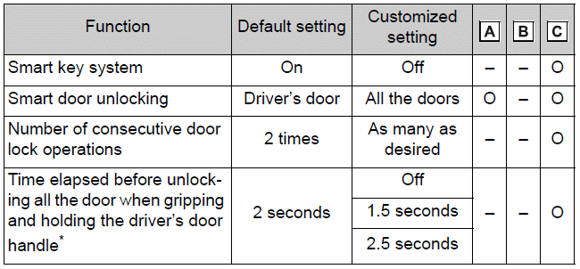 Smart key system