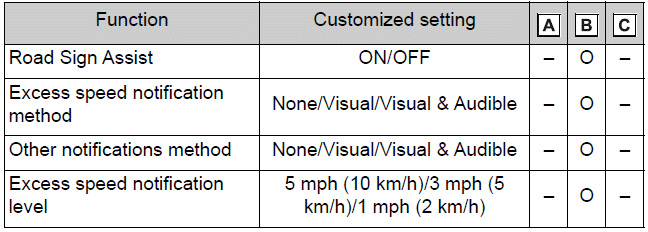 RSA (Road Sign Assist)